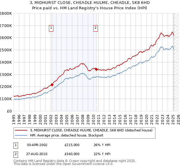 3, MIDHURST CLOSE, CHEADLE HULME, CHEADLE, SK8 6HD: Price paid vs HM Land Registry's House Price Index