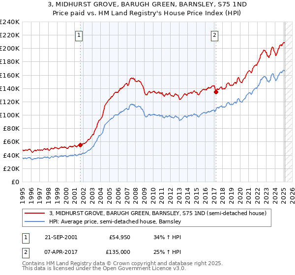 3, MIDHURST GROVE, BARUGH GREEN, BARNSLEY, S75 1ND: Price paid vs HM Land Registry's House Price Index