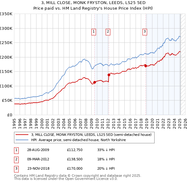 3, MILL CLOSE, MONK FRYSTON, LEEDS, LS25 5ED: Price paid vs HM Land Registry's House Price Index