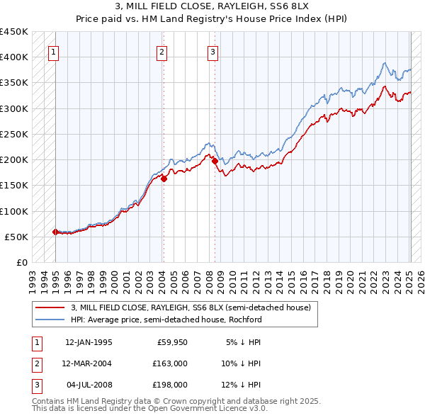 3, MILL FIELD CLOSE, RAYLEIGH, SS6 8LX: Price paid vs HM Land Registry's House Price Index