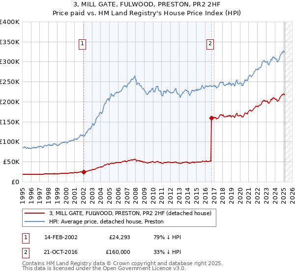 3, MILL GATE, FULWOOD, PRESTON, PR2 2HF: Price paid vs HM Land Registry's House Price Index