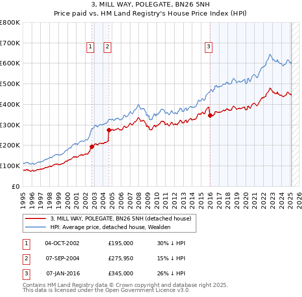 3, MILL WAY, POLEGATE, BN26 5NH: Price paid vs HM Land Registry's House Price Index