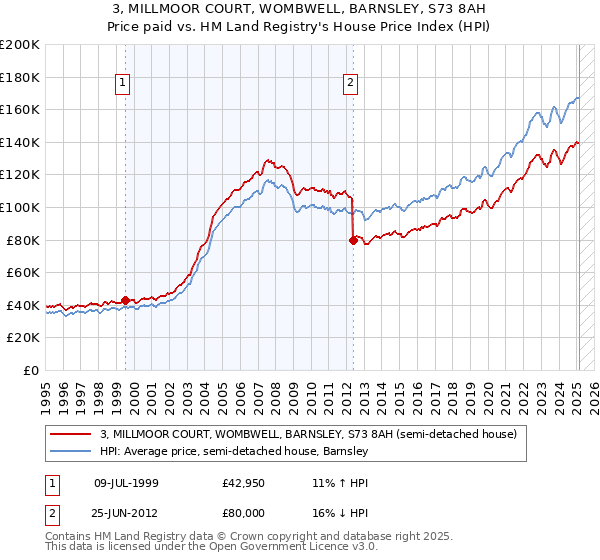 3, MILLMOOR COURT, WOMBWELL, BARNSLEY, S73 8AH: Price paid vs HM Land Registry's House Price Index