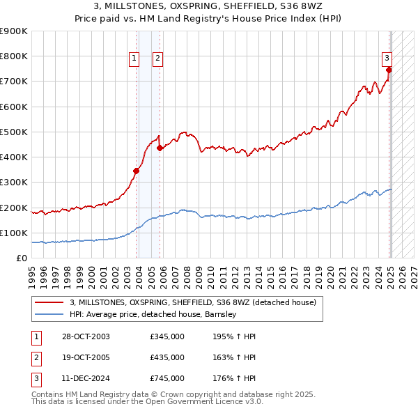 3, MILLSTONES, OXSPRING, SHEFFIELD, S36 8WZ: Price paid vs HM Land Registry's House Price Index