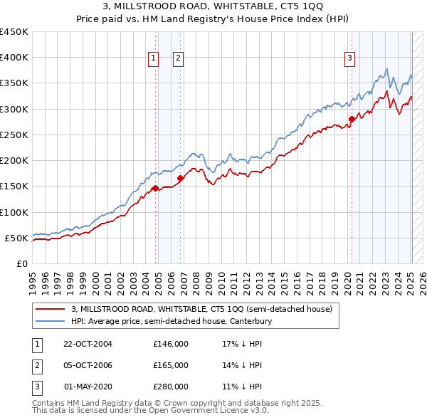 3, MILLSTROOD ROAD, WHITSTABLE, CT5 1QQ: Price paid vs HM Land Registry's House Price Index