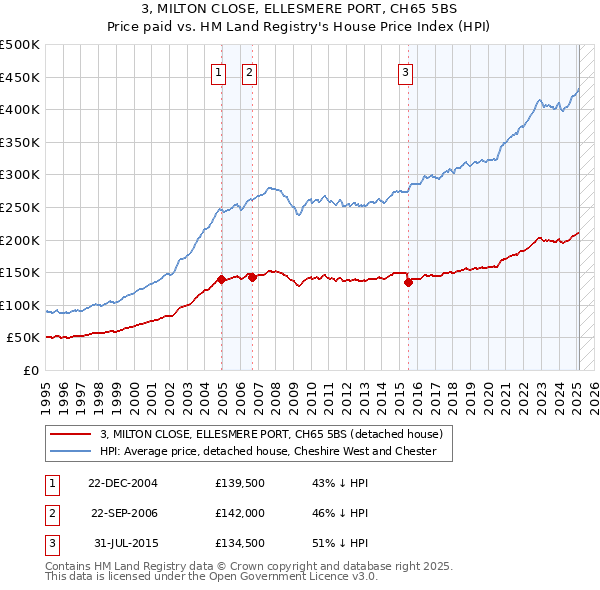 3, MILTON CLOSE, ELLESMERE PORT, CH65 5BS: Price paid vs HM Land Registry's House Price Index
