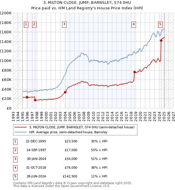 3, MILTON CLOSE, JUMP, BARNSLEY, S74 0HU: Price paid vs HM Land Registry's House Price Index