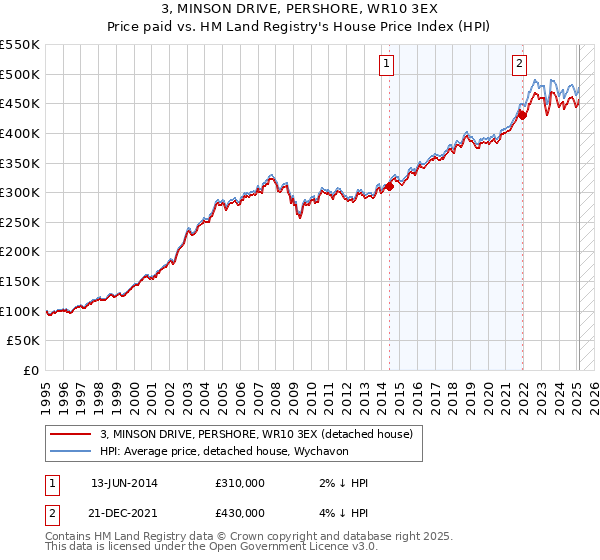 3, MINSON DRIVE, PERSHORE, WR10 3EX: Price paid vs HM Land Registry's House Price Index