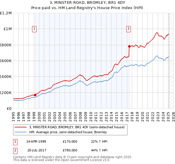 3, MINSTER ROAD, BROMLEY, BR1 4DY: Price paid vs HM Land Registry's House Price Index