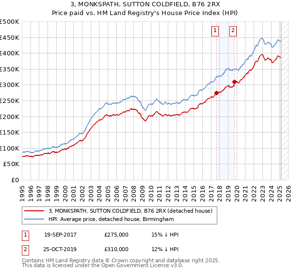 3, MONKSPATH, SUTTON COLDFIELD, B76 2RX: Price paid vs HM Land Registry's House Price Index