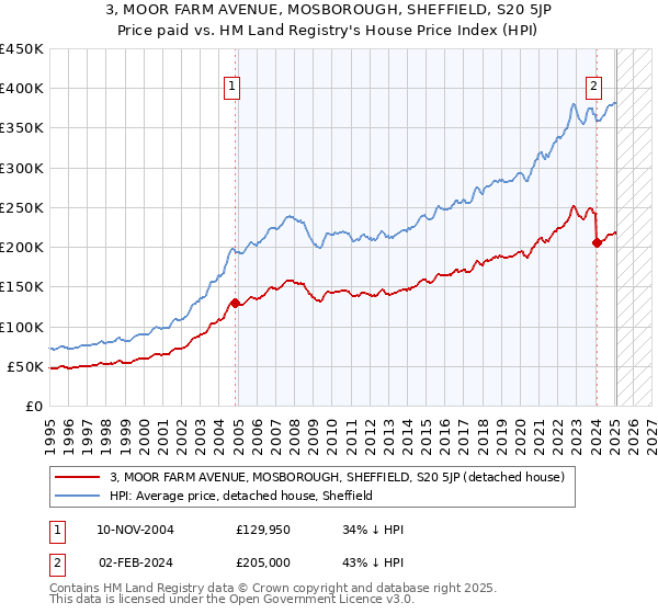 3, MOOR FARM AVENUE, MOSBOROUGH, SHEFFIELD, S20 5JP: Price paid vs HM Land Registry's House Price Index