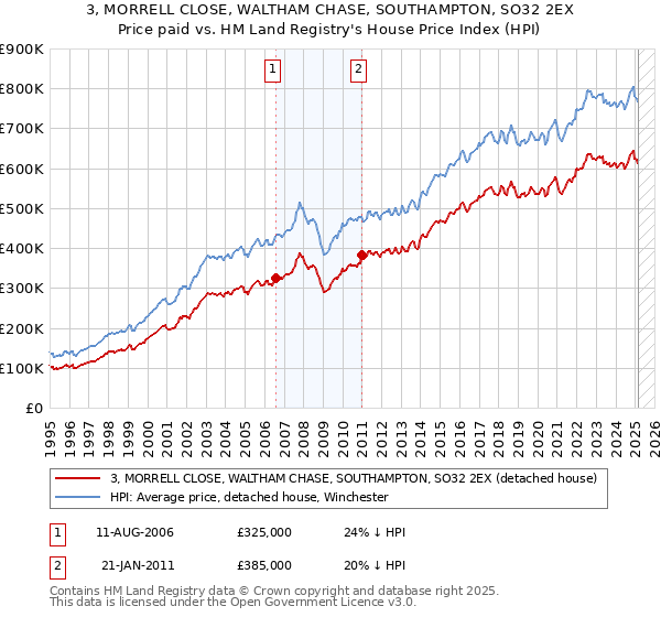 3, MORRELL CLOSE, WALTHAM CHASE, SOUTHAMPTON, SO32 2EX: Price paid vs HM Land Registry's House Price Index
