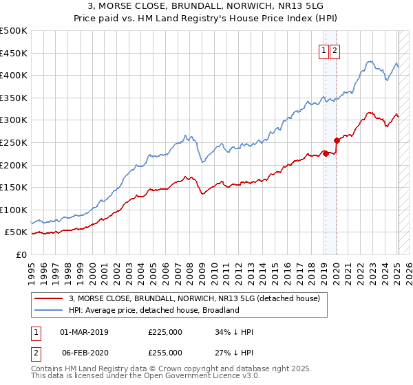 3, MORSE CLOSE, BRUNDALL, NORWICH, NR13 5LG: Price paid vs HM Land Registry's House Price Index