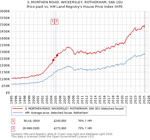 3, MORTHEN ROAD, WICKERSLEY, ROTHERHAM, S66 1EU: Price paid vs HM Land Registry's House Price Index
