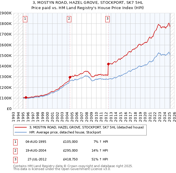 3, MOSTYN ROAD, HAZEL GROVE, STOCKPORT, SK7 5HL: Price paid vs HM Land Registry's House Price Index