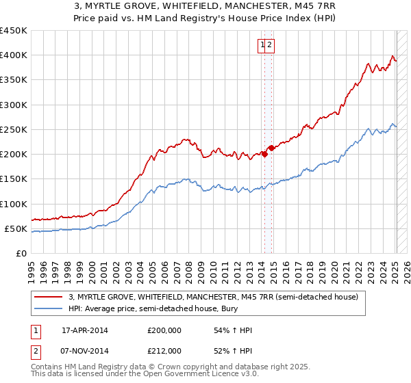 3, MYRTLE GROVE, WHITEFIELD, MANCHESTER, M45 7RR: Price paid vs HM Land Registry's House Price Index