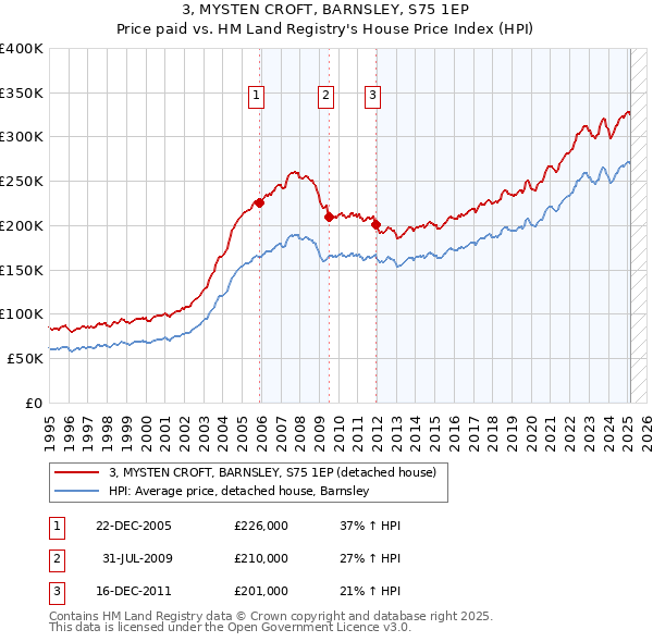 3, MYSTEN CROFT, BARNSLEY, S75 1EP: Price paid vs HM Land Registry's House Price Index