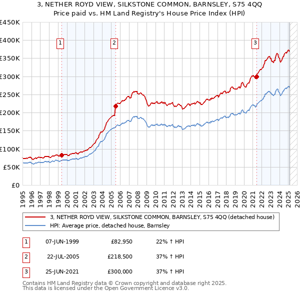 3, NETHER ROYD VIEW, SILKSTONE COMMON, BARNSLEY, S75 4QQ: Price paid vs HM Land Registry's House Price Index