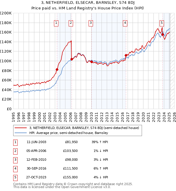 3, NETHERFIELD, ELSECAR, BARNSLEY, S74 8DJ: Price paid vs HM Land Registry's House Price Index