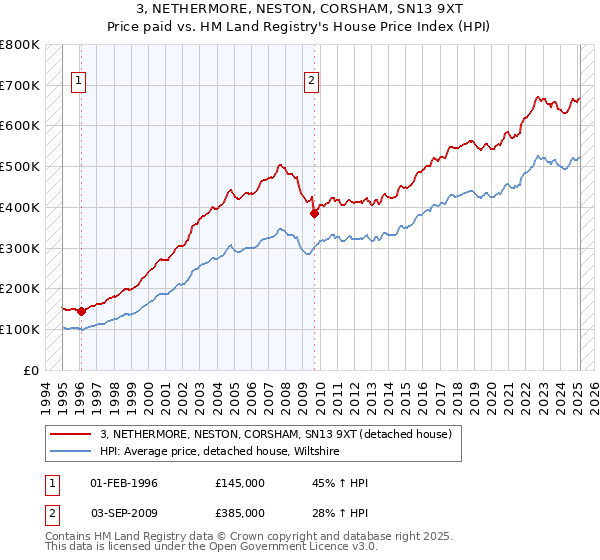 3, NETHERMORE, NESTON, CORSHAM, SN13 9XT: Price paid vs HM Land Registry's House Price Index