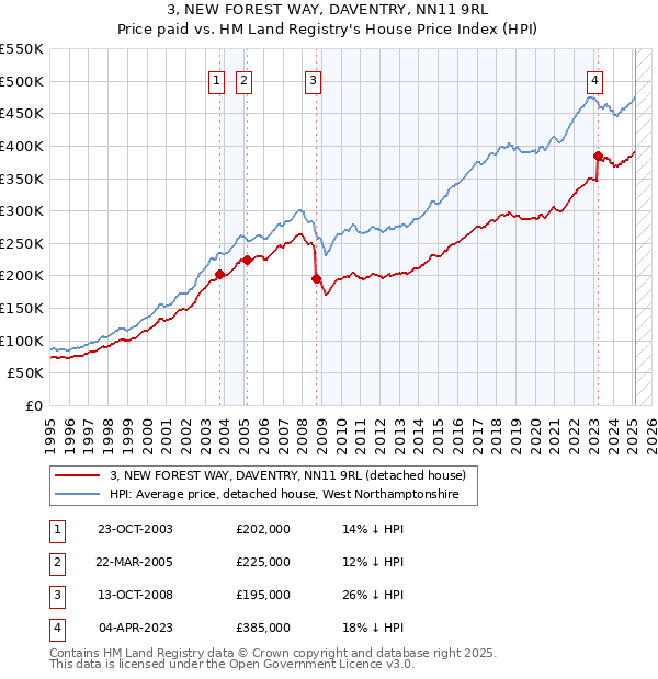 3, NEW FOREST WAY, DAVENTRY, NN11 9RL: Price paid vs HM Land Registry's House Price Index