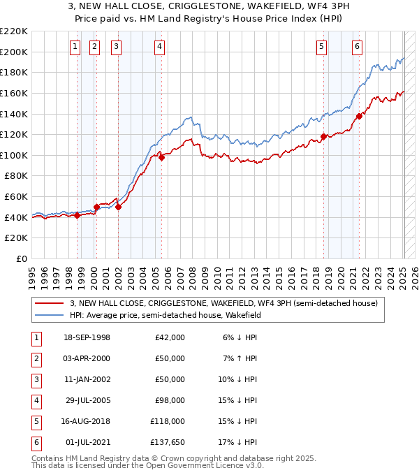 3, NEW HALL CLOSE, CRIGGLESTONE, WAKEFIELD, WF4 3PH: Price paid vs HM Land Registry's House Price Index
