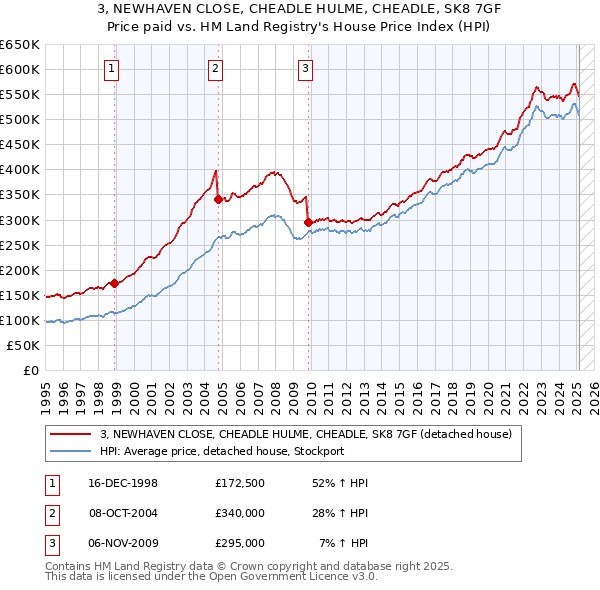 3, NEWHAVEN CLOSE, CHEADLE HULME, CHEADLE, SK8 7GF: Price paid vs HM Land Registry's House Price Index
