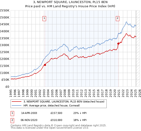3, NEWPORT SQUARE, LAUNCESTON, PL15 8EN: Price paid vs HM Land Registry's House Price Index