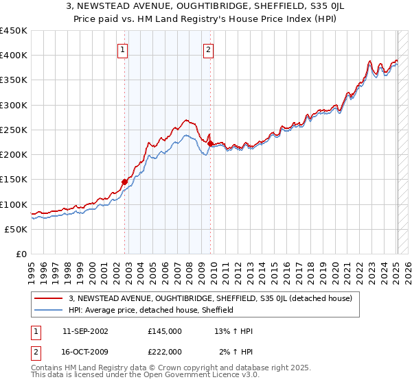 3, NEWSTEAD AVENUE, OUGHTIBRIDGE, SHEFFIELD, S35 0JL: Price paid vs HM Land Registry's House Price Index