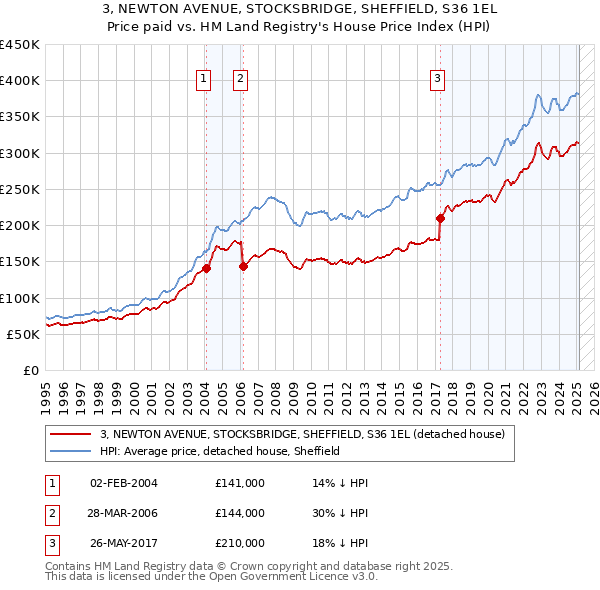 3, NEWTON AVENUE, STOCKSBRIDGE, SHEFFIELD, S36 1EL: Price paid vs HM Land Registry's House Price Index