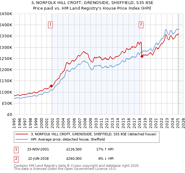 3, NORFOLK HILL CROFT, GRENOSIDE, SHEFFIELD, S35 8SE: Price paid vs HM Land Registry's House Price Index