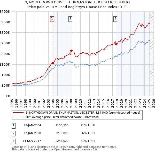 3, NORTHDOWN DRIVE, THURMASTON, LEICESTER, LE4 8HQ: Price paid vs HM Land Registry's House Price Index