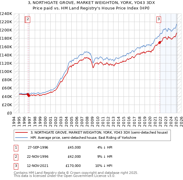 3, NORTHGATE GROVE, MARKET WEIGHTON, YORK, YO43 3DX: Price paid vs HM Land Registry's House Price Index