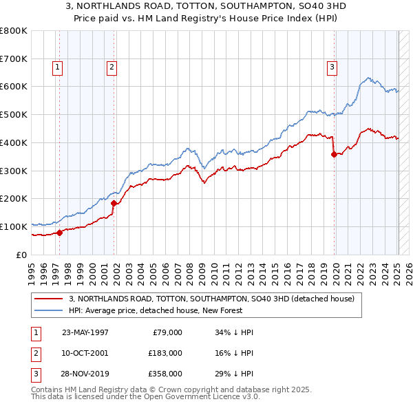 3, NORTHLANDS ROAD, TOTTON, SOUTHAMPTON, SO40 3HD: Price paid vs HM Land Registry's House Price Index