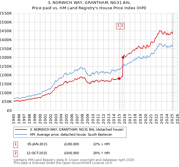 3, NORWICH WAY, GRANTHAM, NG31 8AL: Price paid vs HM Land Registry's House Price Index