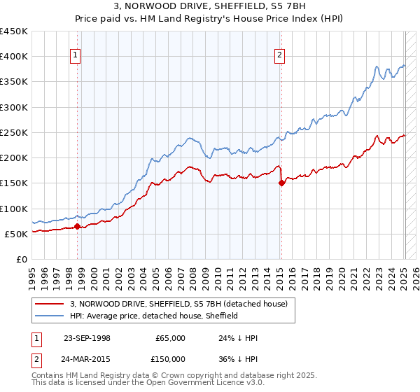 3, NORWOOD DRIVE, SHEFFIELD, S5 7BH: Price paid vs HM Land Registry's House Price Index