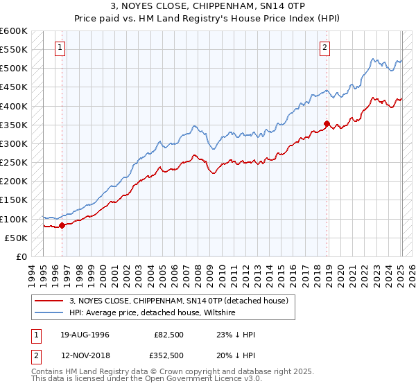 3, NOYES CLOSE, CHIPPENHAM, SN14 0TP: Price paid vs HM Land Registry's House Price Index