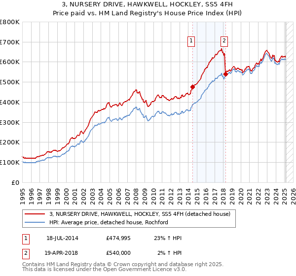 3, NURSERY DRIVE, HAWKWELL, HOCKLEY, SS5 4FH: Price paid vs HM Land Registry's House Price Index