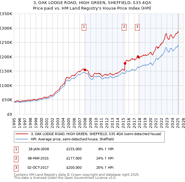 3, OAK LODGE ROAD, HIGH GREEN, SHEFFIELD, S35 4QA: Price paid vs HM Land Registry's House Price Index