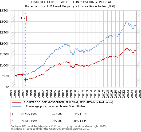 3, OAKTREE CLOSE, GOSBERTON, SPALDING, PE11 4LT: Price paid vs HM Land Registry's House Price Index