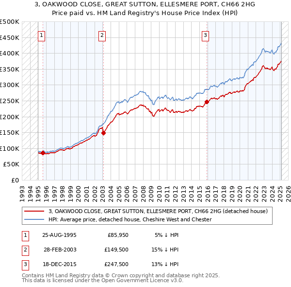 3, OAKWOOD CLOSE, GREAT SUTTON, ELLESMERE PORT, CH66 2HG: Price paid vs HM Land Registry's House Price Index