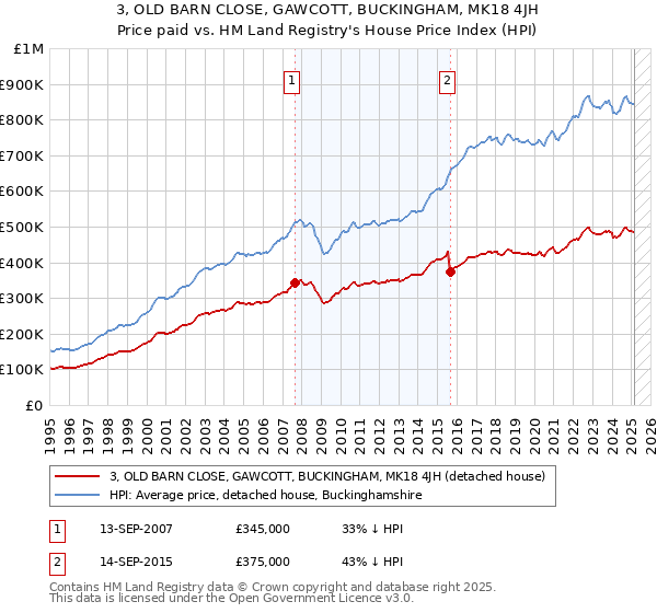 3, OLD BARN CLOSE, GAWCOTT, BUCKINGHAM, MK18 4JH: Price paid vs HM Land Registry's House Price Index