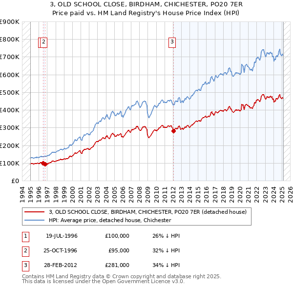 3, OLD SCHOOL CLOSE, BIRDHAM, CHICHESTER, PO20 7ER: Price paid vs HM Land Registry's House Price Index