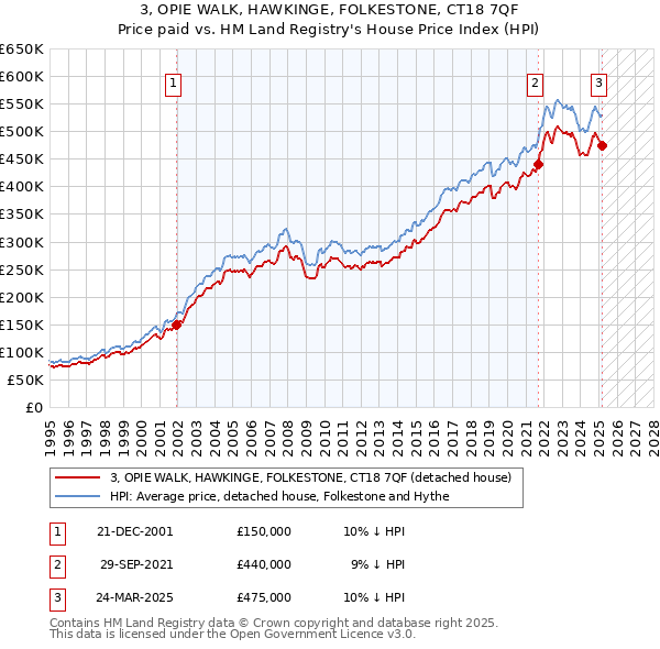 3, OPIE WALK, HAWKINGE, FOLKESTONE, CT18 7QF: Price paid vs HM Land Registry's House Price Index