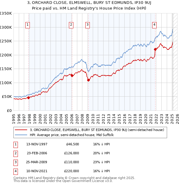 3, ORCHARD CLOSE, ELMSWELL, BURY ST EDMUNDS, IP30 9UJ: Price paid vs HM Land Registry's House Price Index