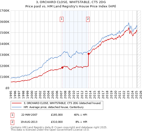 3, ORCHARD CLOSE, WHITSTABLE, CT5 2DG: Price paid vs HM Land Registry's House Price Index
