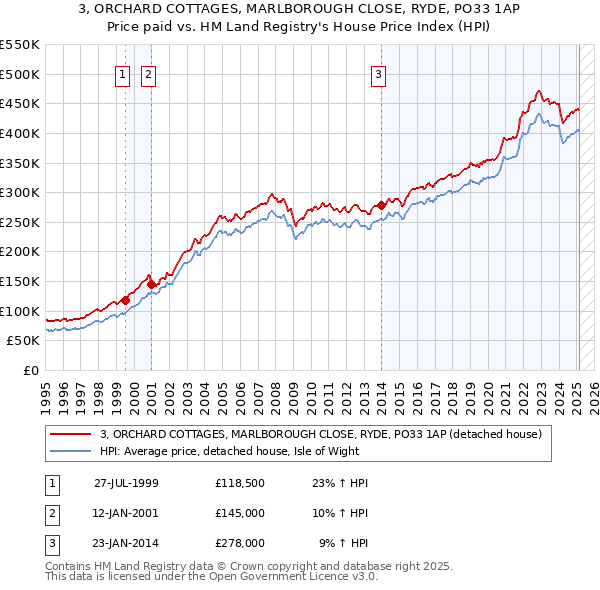 3, ORCHARD COTTAGES, MARLBOROUGH CLOSE, RYDE, PO33 1AP: Price paid vs HM Land Registry's House Price Index