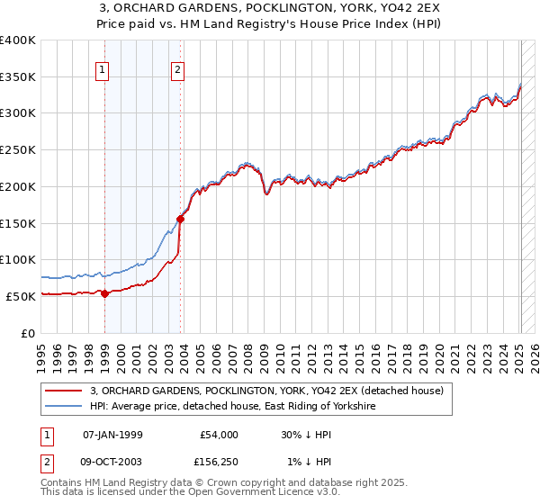 3, ORCHARD GARDENS, POCKLINGTON, YORK, YO42 2EX: Price paid vs HM Land Registry's House Price Index
