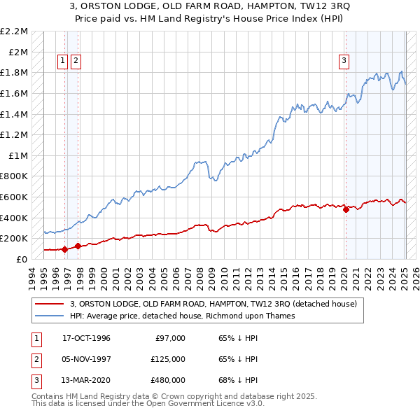 3, ORSTON LODGE, OLD FARM ROAD, HAMPTON, TW12 3RQ: Price paid vs HM Land Registry's House Price Index