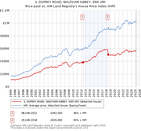 3, OSPREY ROAD, WALTHAM ABBEY, EN9 3RY: Price paid vs HM Land Registry's House Price Index